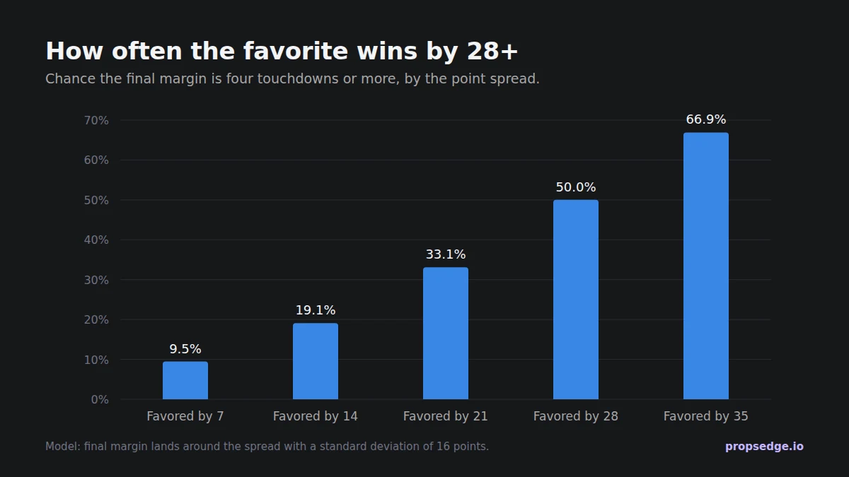 Chart: chance the favorite wins by 28 or more under a normal model with a 16-point standard deviation. Favored by 7: 9.5%. By 14: 19.1%. By 21: 33.1%. By 28: 50.0%. By 35: 66.9%.