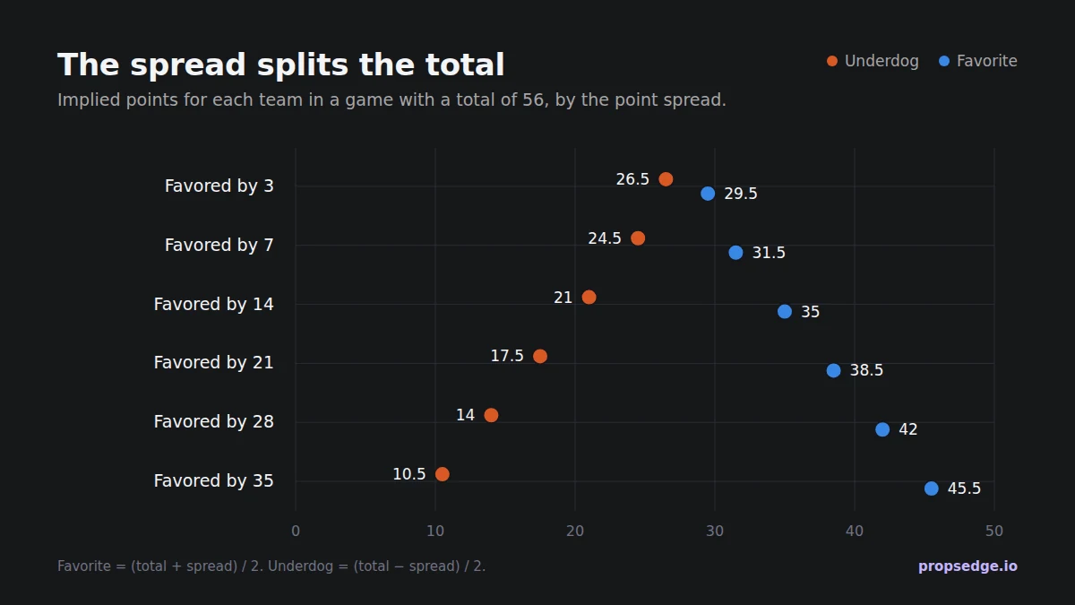 Chart: implied points for each team in a game with a total of 56. Favored by 3: 29.5 to 26.5. By 7: 31.5 to 24.5. By 14: 35 to 21. By 21: 38.5 to 17.5. By 28: 42 to 14. By 35: 45.5 to 10.5.