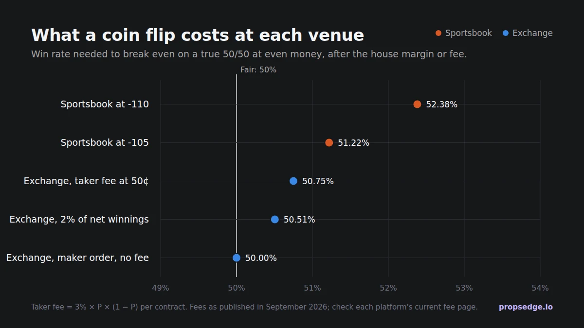 Chart: the win rate needed to break even on a true coin flip at even money. Sportsbook at -110: 52.38%. Sportsbook at -105: 51.22%. Exchange with a taker fee of 3% times P times (1 minus P) at 50 cents: 50.75%. Exchange charging 2% of net winnings: 50.51%. Exchange maker order with no fee: 50.00%.