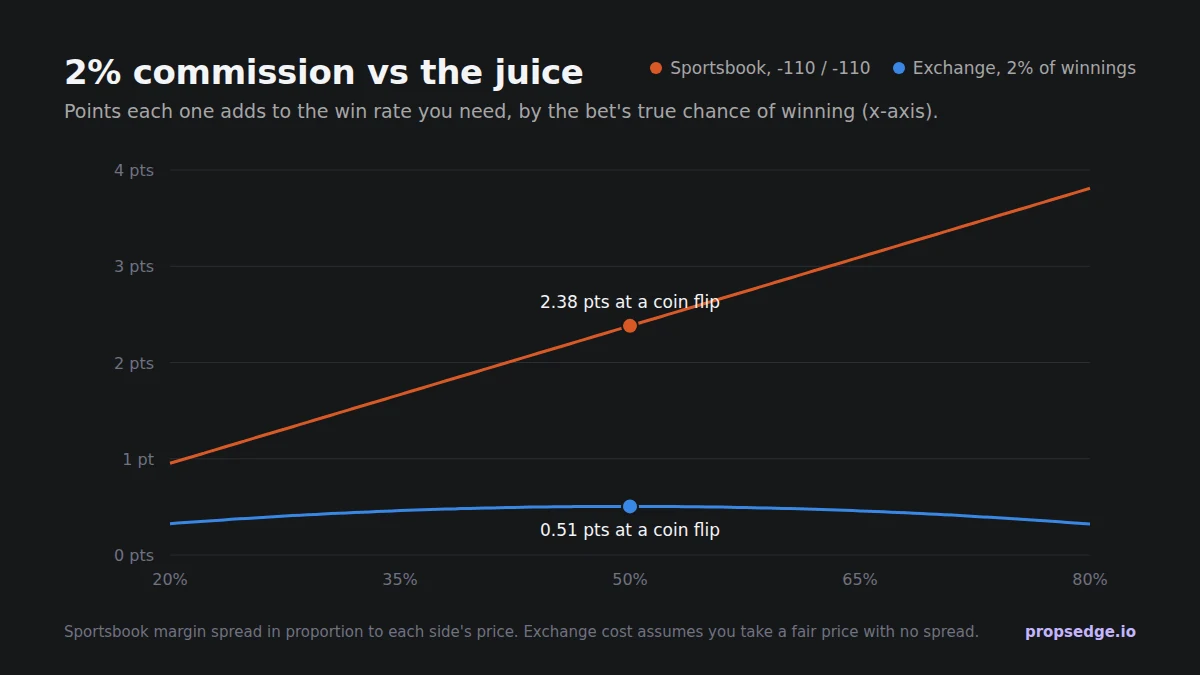 Chart: how many percentage points each cost adds to the win rate needed, by the bet's true chance of winning from 20% to 80%. A sportsbook margin like -110 / -110 rises from about 1 point to about 3.8 points and is 2.38 points at a coin flip. A 2% commission on net winnings stays between about 0.3 and 0.51 points, peaking at a coin flip.