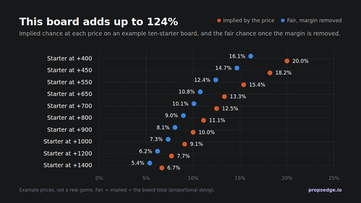 Chart: an example ten-starter first basket board. Prices from +400 to +1400 imply chances that add up to 124%. Removing the margin, the +400 starter falls from 20.0% to 16.1%, the +700 starter from 12.5% to 10.1%, and the +1400 starter from 6.7% to 5.4%.