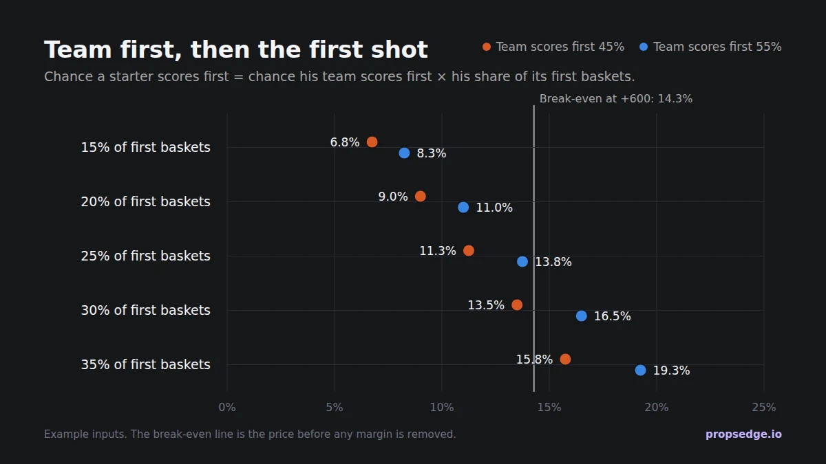 Chart: chance a starter scores first by his share of his team's first baskets, for a team that scores first 45% or 55% of the time. At a 15% share: 6.8% and 8.3%. At 25%: 11.3% and 13.8%. At 30%: 13.5% and 16.5%. At 35%: 15.8% and 19.3%. Break-even at +600 is 14.3%.