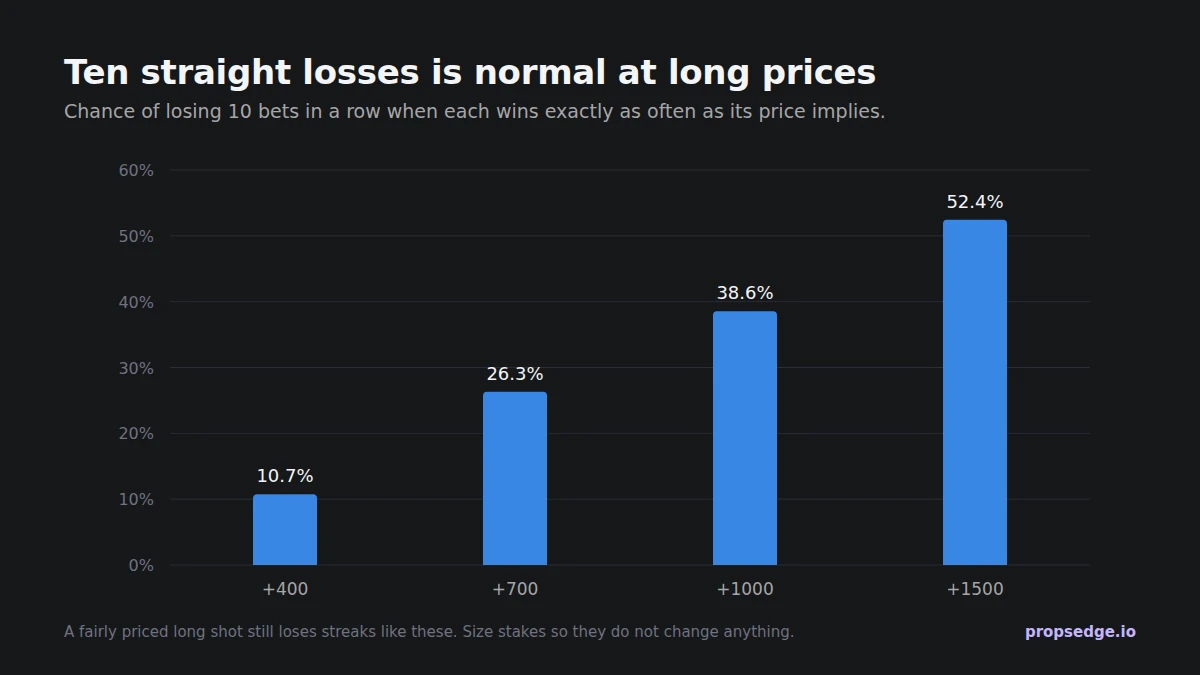 Chart: chance of losing 10 bets in a row at fair long prices: 10.7% at +400, 26.3% at +700, 38.6% at +1000, 52.4% at +1500.