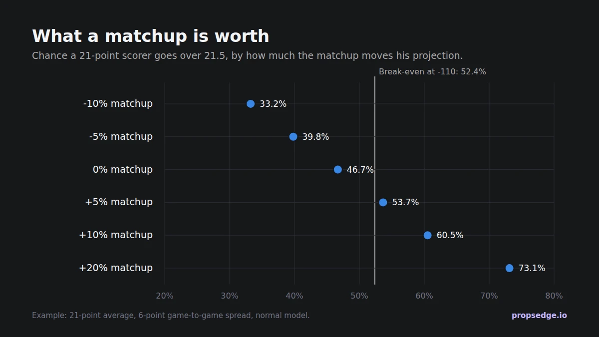 Chart: chance a 21-point scorer goes over 21.5, by how much the matchup moves his projection. -10%: 33.2%. -5%: 39.8%. No change: 46.7%. +5%: 53.7%. +10%: 60.5%. +20%: 73.1%. Break-even at -110 is 52.4%.