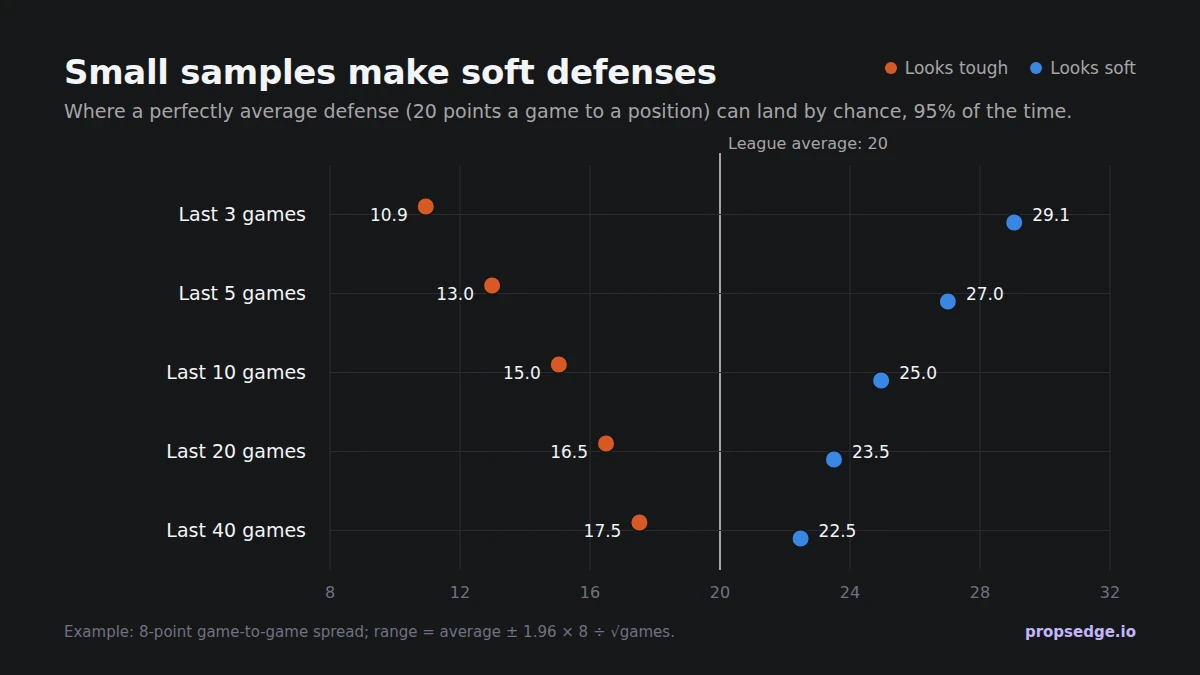 Chart: where a perfectly average defense, allowing 20 points a game to a position, can land by chance 95% of the time. Over its last 3 games: anywhere from 10.9 to 29.1. Last 5: 13.0 to 27.0. Last 10: 15.0 to 25.0. Last 20: 16.5 to 23.5. Last 40: 17.5 to 22.5.