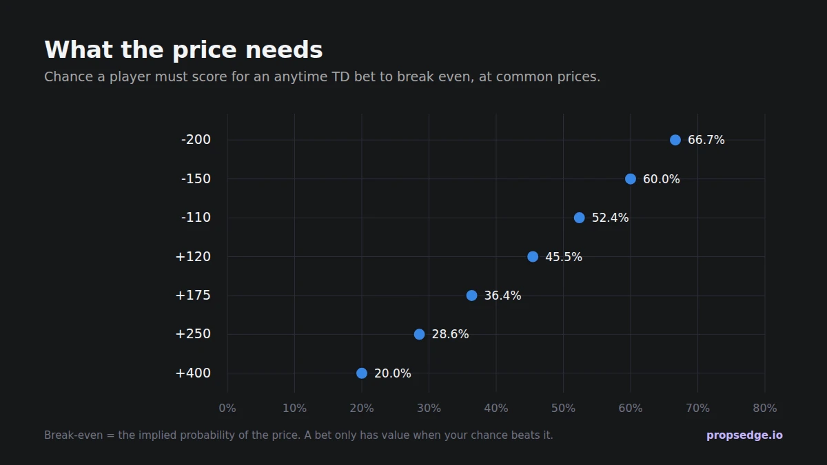 Chart: the chance a player must score for an anytime TD bet to break even. -200: 66.7%. -150: 60.0%. -110: 52.4%. +120: 45.5%. +175: 36.4%. +250: 28.6%. +400: 20.0%.