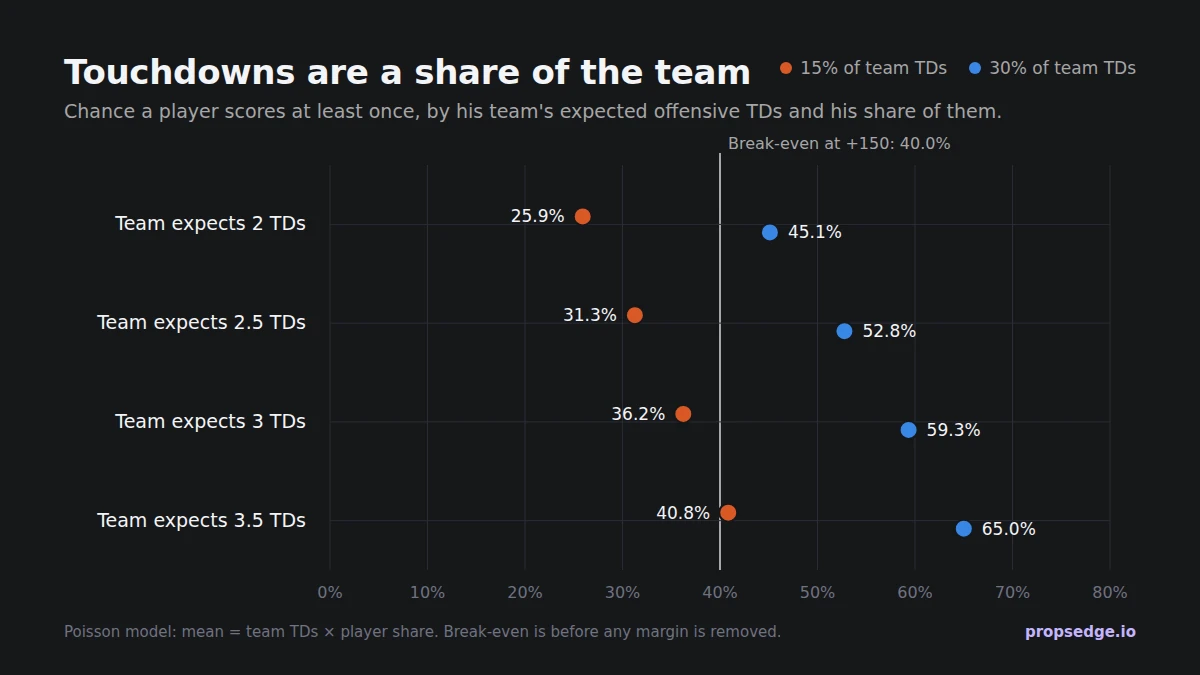 Chart: chance a player scores at least once. With 15% of his team's touchdowns: 25.9% when the team expects 2 TDs, 31.3% at 2.5, 36.2% at 3 and 40.8% at 3.5. With 30%: 45.1%, 52.8%, 59.3% and 65.0%. Break-even at +150 is 40.0%.