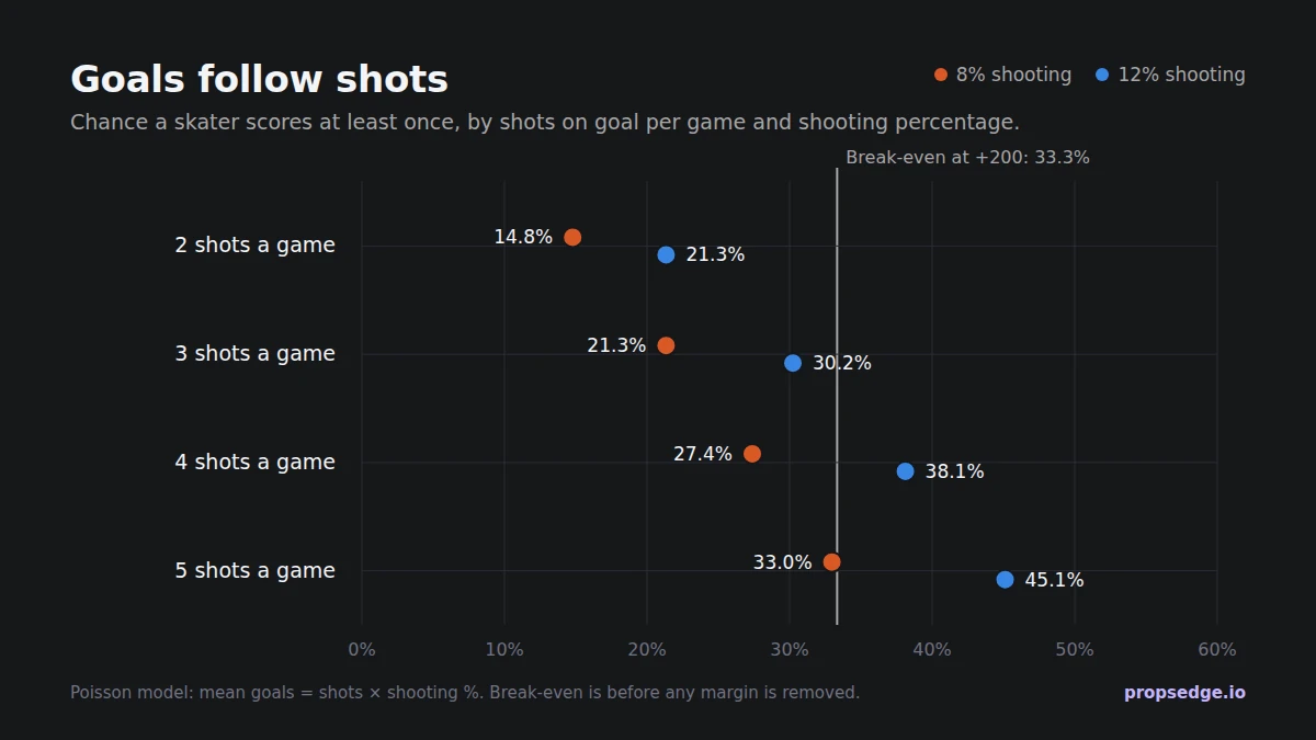 Chart: chance a skater scores at least once. At 8% shooting: 14.8% with 2 shots a game, 21.3% with 3, 27.4% with 4, 33.0% with 5. At 12% shooting: 21.3%, 30.2%, 38.1% and 45.1%. Break-even at +200 is 33.3%.
