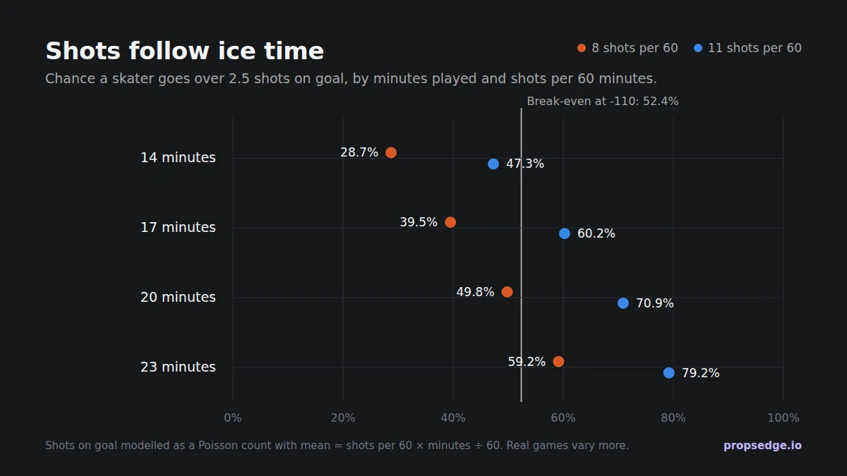 Chart: chance a skater goes over 2.5 shots on goal. At 8 shots per 60 minutes: 28.7% playing 14 minutes, 39.5% at 17, 49.8% at 20 and 59.2% at 23. At 11 shots per 60: 47.3%, 60.2%, 70.9% and 79.2%. Break-even at -110 is 52.4%.