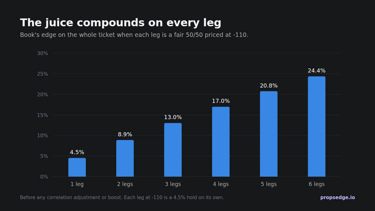 Chart: the book's edge on a parlay of fair 50/50 legs priced at -110 grows from 4.5% on one leg to 8.9%, 13.0%, 17.0%, 20.8% and 24.4% on six.