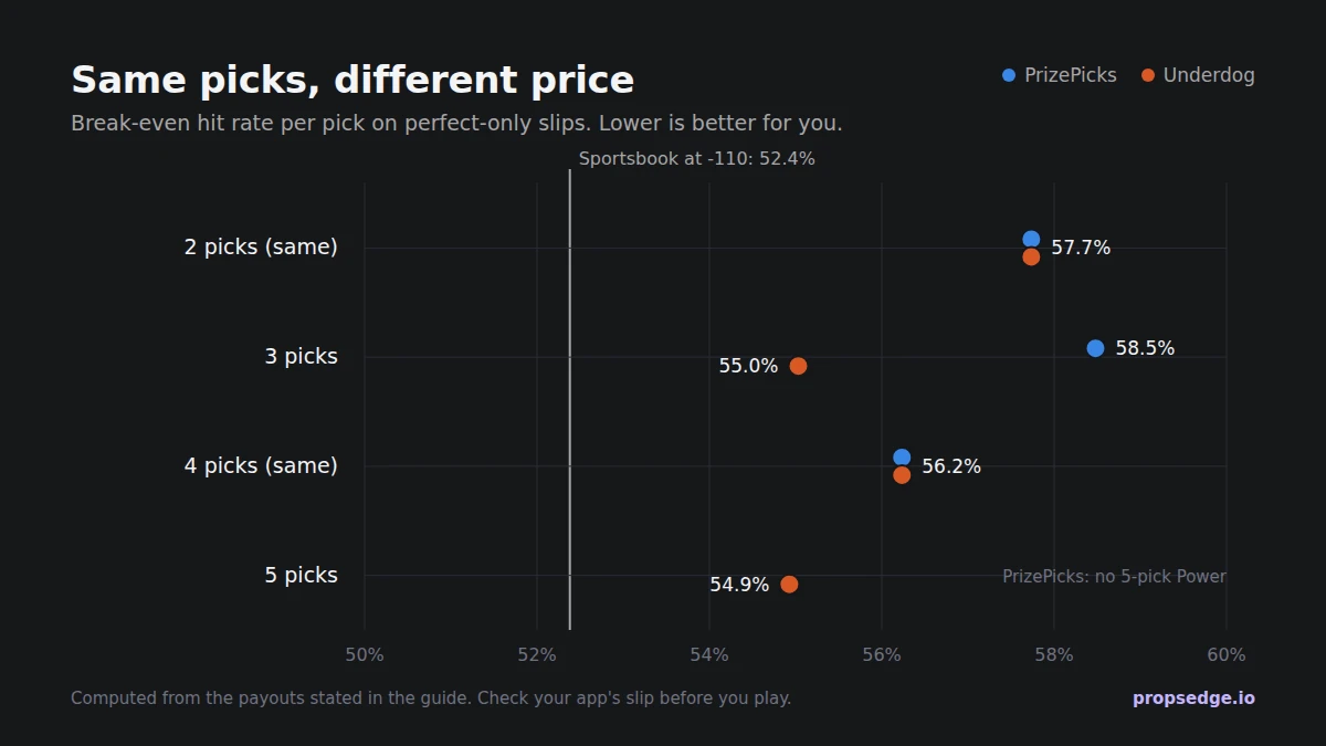 Chart: break-even hit rate for PrizePicks and Underdog perfect-only slips. They tie at 2 and 4 picks; at 3 picks Underdog needs 55.0% against PrizePicks' 58.5%.