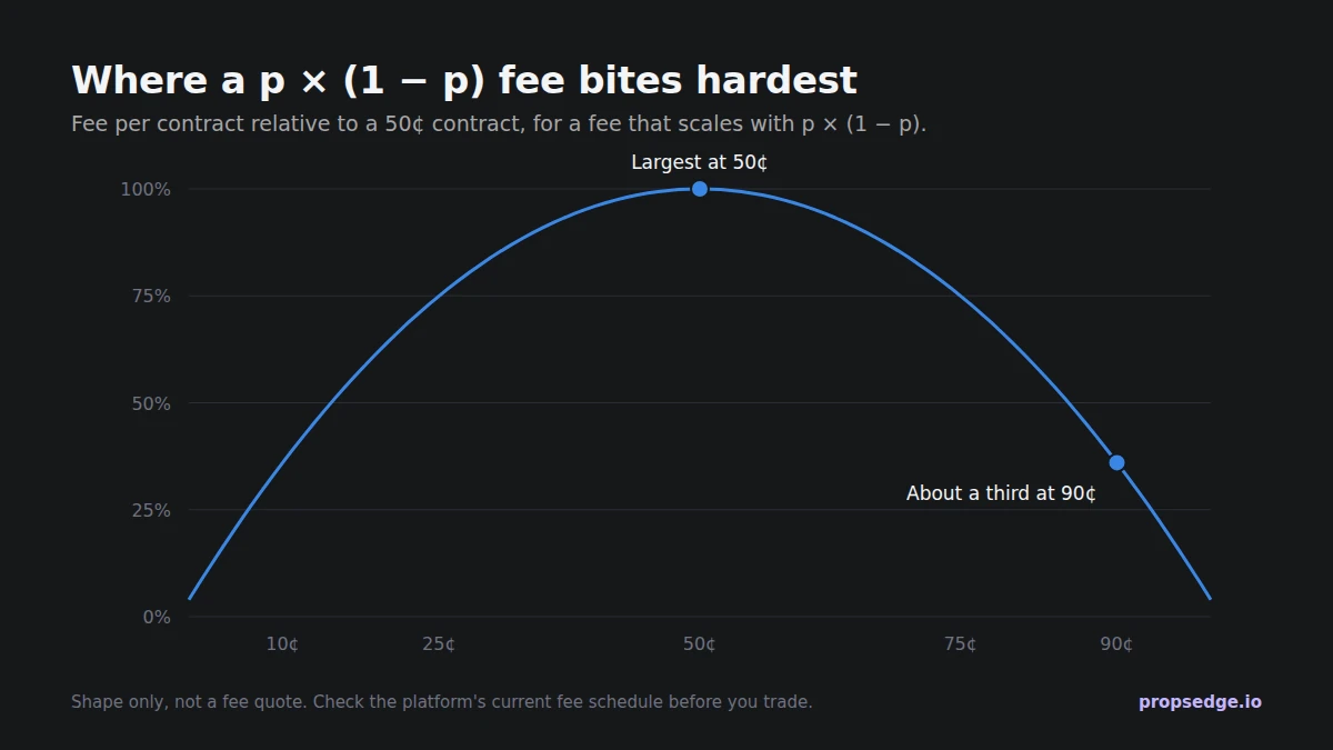 Chart: a fee proportional to p times (1 minus p) is largest on a 50-cent contract and falls to about a third of that at 10 or 90 cents.