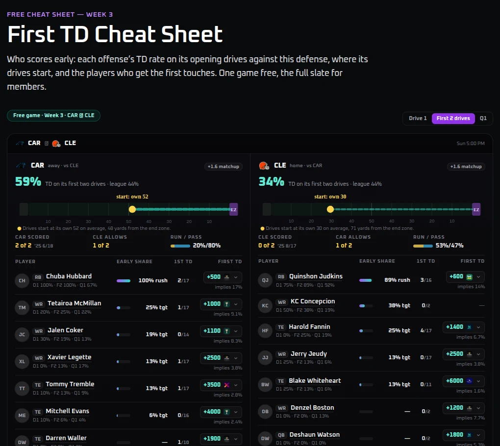 Screenshot: the free First TD cheat sheet for one game, showing each offense's touchdown rate on its first two drives, the opponent's rate allowed, and each player's early share and first TD price.