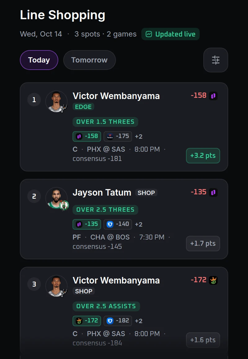 Screenshot: the free NBA Line Shopping cheat sheet. Victor Wembanyama over 1.5 threes is -158 at one book against a consensus of -181, 3.2 points better, tagged EDGE.