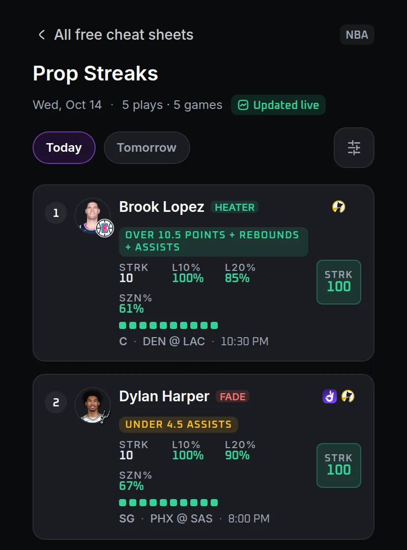 Screenshot: the free NBA Prop Streaks cheat sheet. Brook Lopez is over 10.5 points + rebounds + assists 10 games running, 100% of his last 10 and 85% of his last 20.