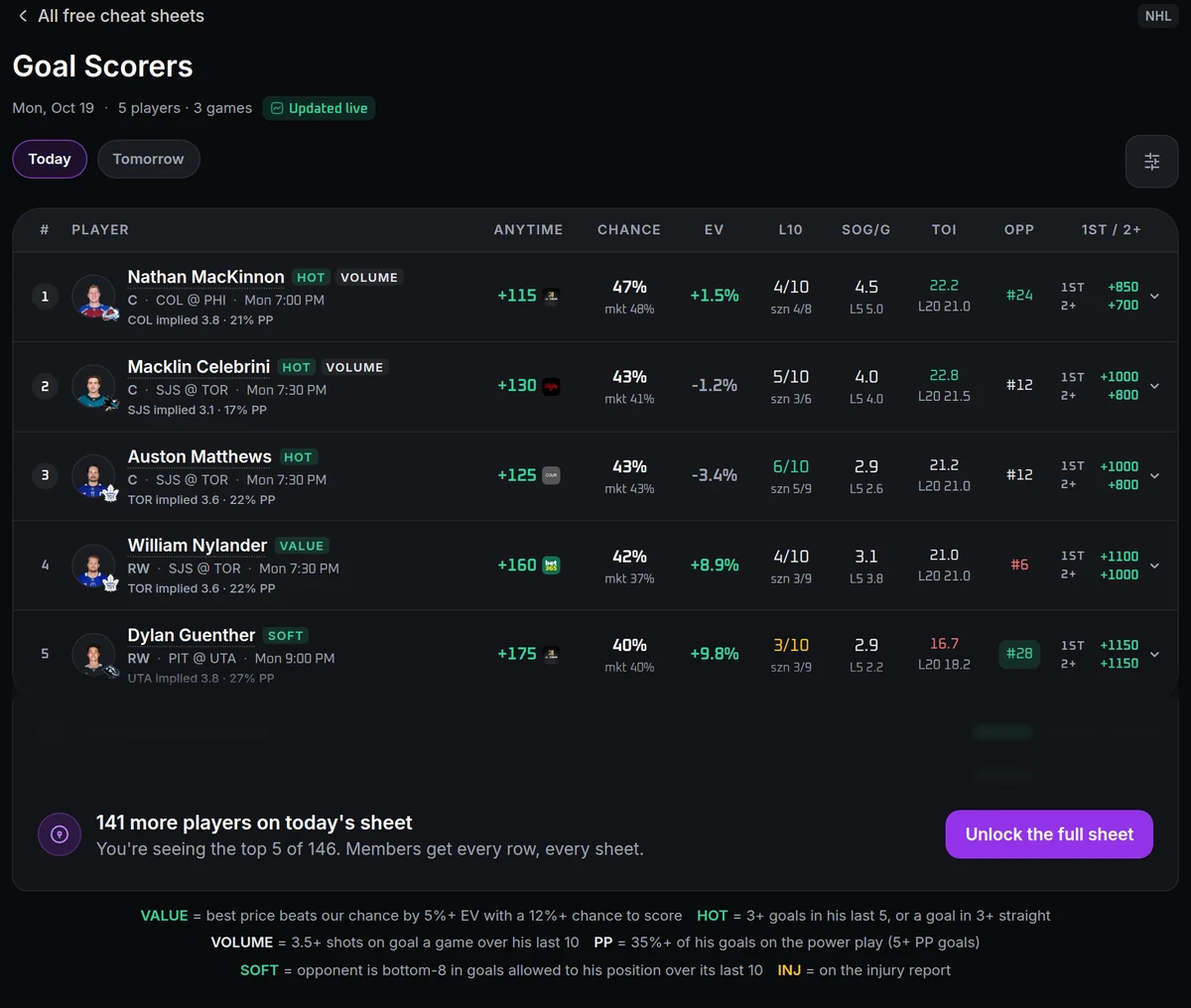 Screenshot: the free NHL Goal Scorers cheat sheet for Monday, October 19. Nathan MacKinnon is first at +115 with a 47% chance against the market's 48%, 4.5 shots per game over his last 5 and 22.2 minutes of ice time.