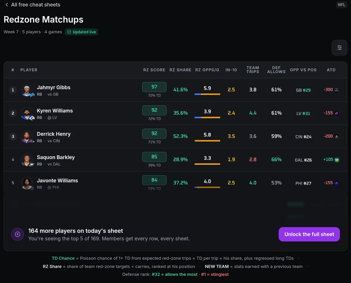 Screenshot: the free Redzone Matchups cheat sheet for Week 7. Jahmyr Gibbs leads with a 41.6% red-zone share, 5.9 red-zone opportunities a game, 3.8 team trips and a 72% modeled TD chance against Green Bay, priced at -300. Kyren Williams has a 35.6% share, a 72% TD chance and a -155 price against Las Vegas.