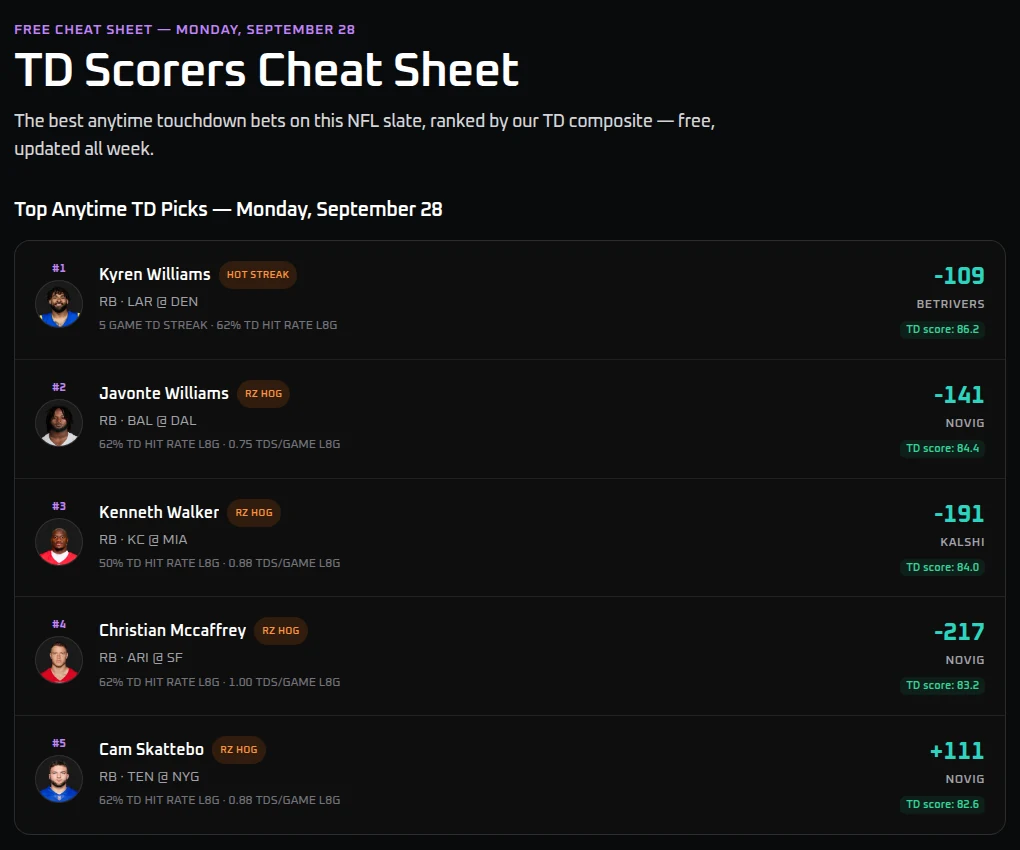 Screenshot: the free TD Scorers cheat sheet ranking anytime touchdown picks by TD score, with hit rate, red zone role and best price.
