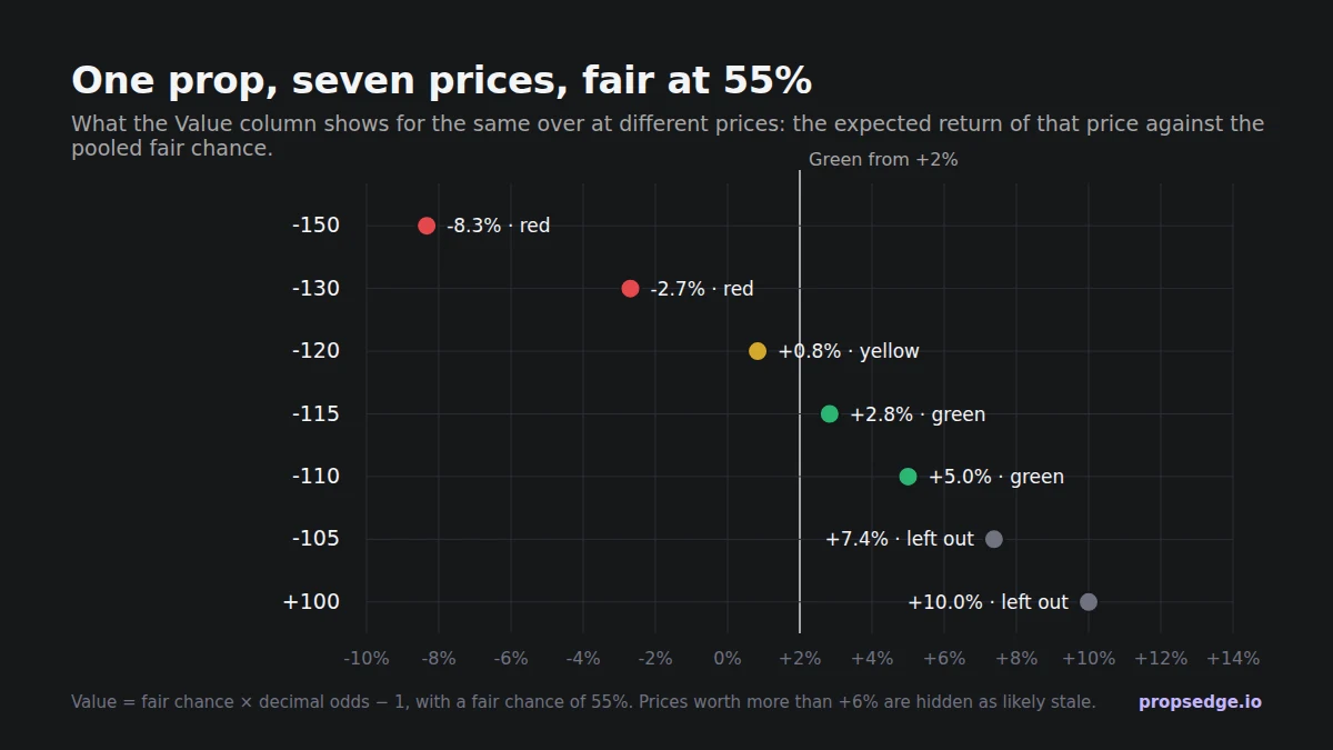 Chart: the Value column for one over the market makes 55% fair, at seven prices. At -150 it shows -8.3% (red), at -130 -2.7% (red), at -120 +0.8% (yellow), at -115 +2.8% (green), at -110 +5.0% (green). At -105 (+7.4%) and +100 (+10.0%) the price is left out.